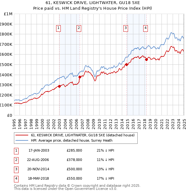 61, KESWICK DRIVE, LIGHTWATER, GU18 5XE: Price paid vs HM Land Registry's House Price Index