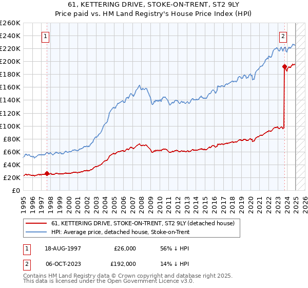 61, KETTERING DRIVE, STOKE-ON-TRENT, ST2 9LY: Price paid vs HM Land Registry's House Price Index