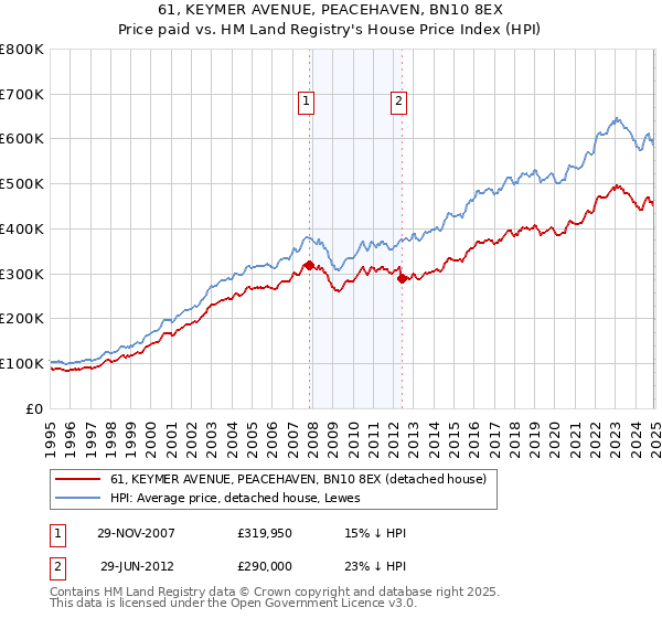 61, KEYMER AVENUE, PEACEHAVEN, BN10 8EX: Price paid vs HM Land Registry's House Price Index