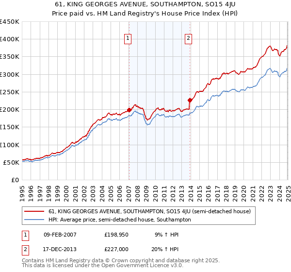 61, KING GEORGES AVENUE, SOUTHAMPTON, SO15 4JU: Price paid vs HM Land Registry's House Price Index