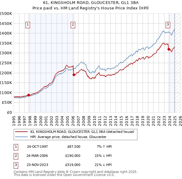61, KINGSHOLM ROAD, GLOUCESTER, GL1 3BA: Price paid vs HM Land Registry's House Price Index