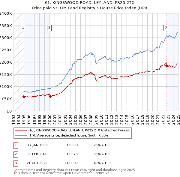 61, KINGSWOOD ROAD, LEYLAND, PR25 2TX: Price paid vs HM Land Registry's House Price Index