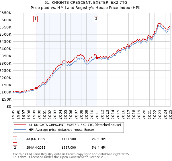 61, KNIGHTS CRESCENT, EXETER, EX2 7TG: Price paid vs HM Land Registry's House Price Index