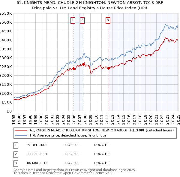 61, KNIGHTS MEAD, CHUDLEIGH KNIGHTON, NEWTON ABBOT, TQ13 0RF: Price paid vs HM Land Registry's House Price Index