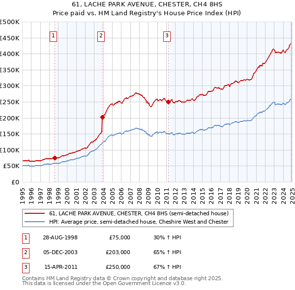 61, LACHE PARK AVENUE, CHESTER, CH4 8HS: Price paid vs HM Land Registry's House Price Index