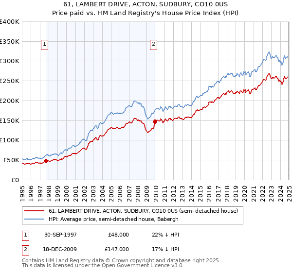 61, LAMBERT DRIVE, ACTON, SUDBURY, CO10 0US: Price paid vs HM Land Registry's House Price Index