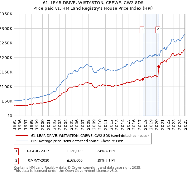 61, LEAR DRIVE, WISTASTON, CREWE, CW2 8DS: Price paid vs HM Land Registry's House Price Index