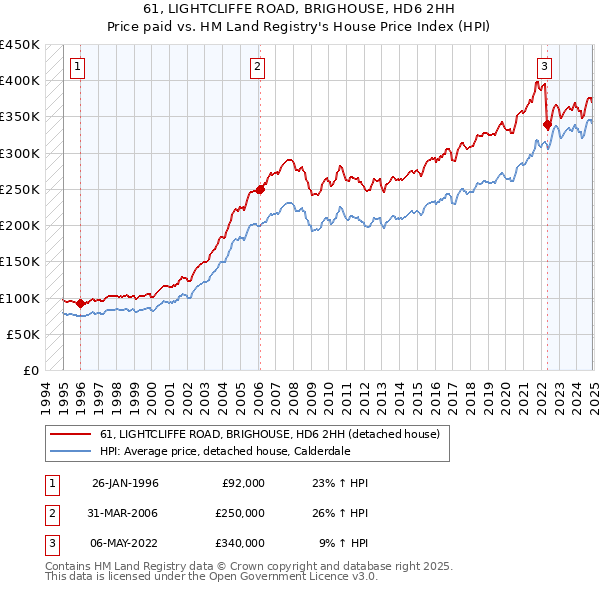 61, LIGHTCLIFFE ROAD, BRIGHOUSE, HD6 2HH: Price paid vs HM Land Registry's House Price Index