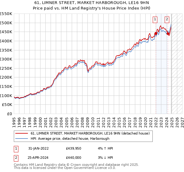 61, LIMNER STREET, MARKET HARBOROUGH, LE16 9HN: Price paid vs HM Land Registry's House Price Index