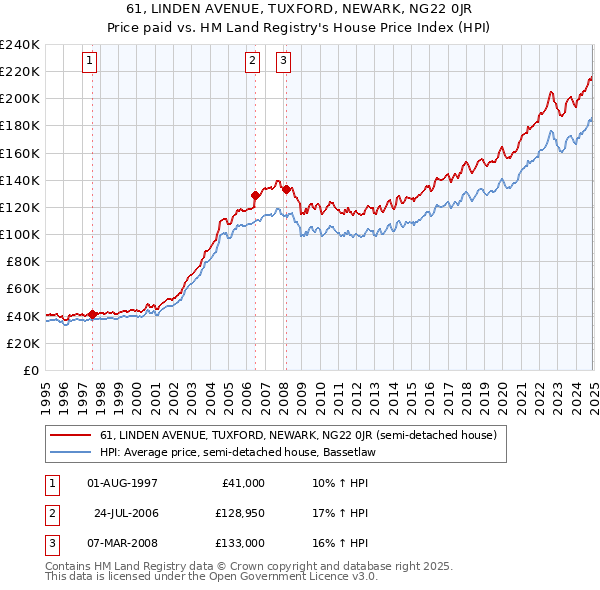 61, LINDEN AVENUE, TUXFORD, NEWARK, NG22 0JR: Price paid vs HM Land Registry's House Price Index