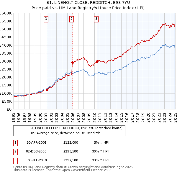 61, LINEHOLT CLOSE, REDDITCH, B98 7YU: Price paid vs HM Land Registry's House Price Index