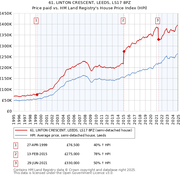 61, LINTON CRESCENT, LEEDS, LS17 8PZ: Price paid vs HM Land Registry's House Price Index