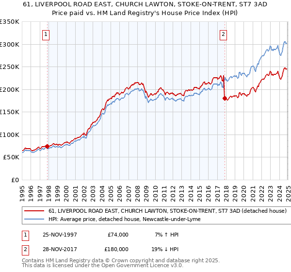 61, LIVERPOOL ROAD EAST, CHURCH LAWTON, STOKE-ON-TRENT, ST7 3AD: Price paid vs HM Land Registry's House Price Index