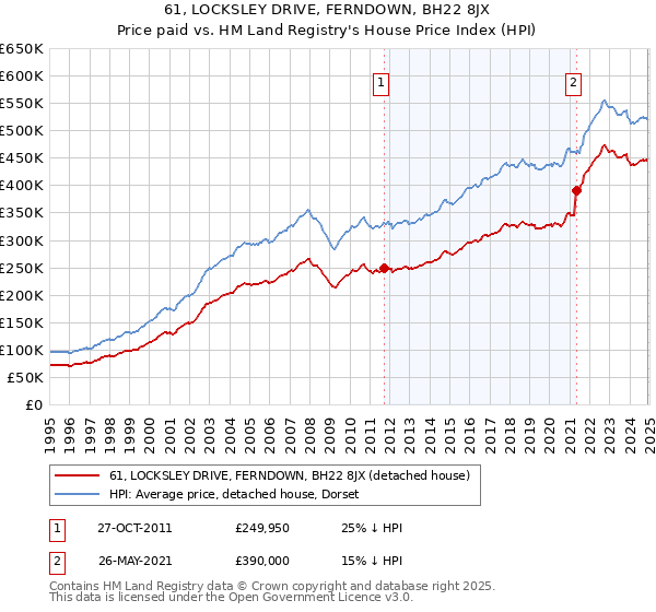 61, LOCKSLEY DRIVE, FERNDOWN, BH22 8JX: Price paid vs HM Land Registry's House Price Index