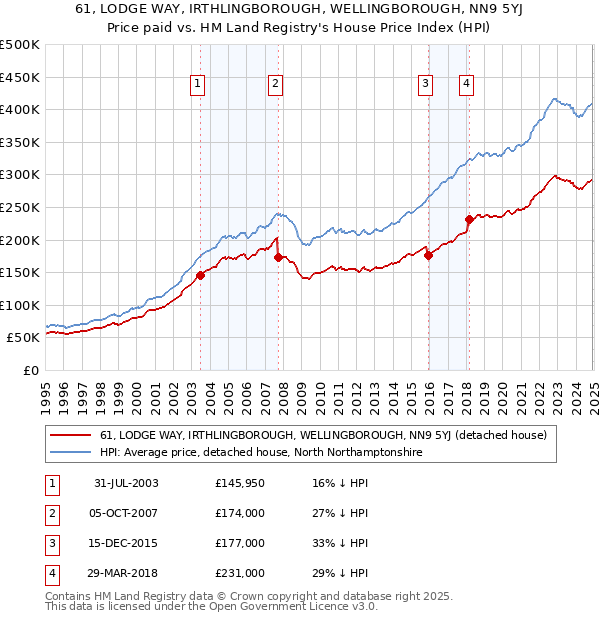 61, LODGE WAY, IRTHLINGBOROUGH, WELLINGBOROUGH, NN9 5YJ: Price paid vs HM Land Registry's House Price Index