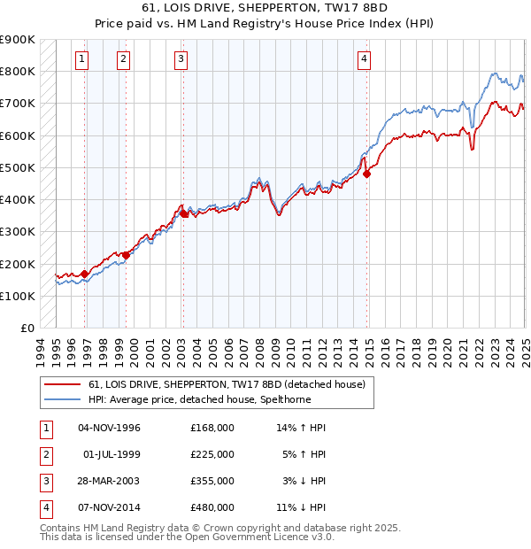 61, LOIS DRIVE, SHEPPERTON, TW17 8BD: Price paid vs HM Land Registry's House Price Index