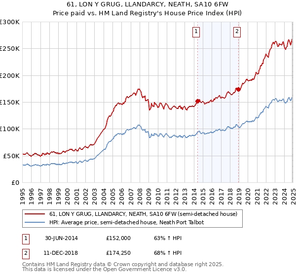 61, LON Y GRUG, LLANDARCY, NEATH, SA10 6FW: Price paid vs HM Land Registry's House Price Index