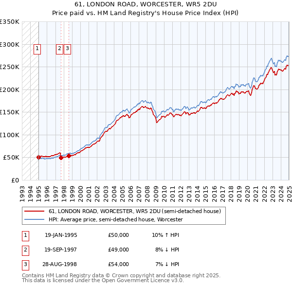 61, LONDON ROAD, WORCESTER, WR5 2DU: Price paid vs HM Land Registry's House Price Index