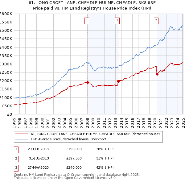 61, LONG CROFT LANE, CHEADLE HULME, CHEADLE, SK8 6SE: Price paid vs HM Land Registry's House Price Index