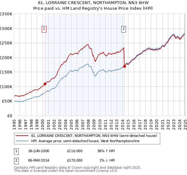 61, LORRAINE CRESCENT, NORTHAMPTON, NN3 6HW: Price paid vs HM Land Registry's House Price Index