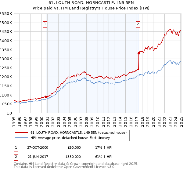 61, LOUTH ROAD, HORNCASTLE, LN9 5EN: Price paid vs HM Land Registry's House Price Index