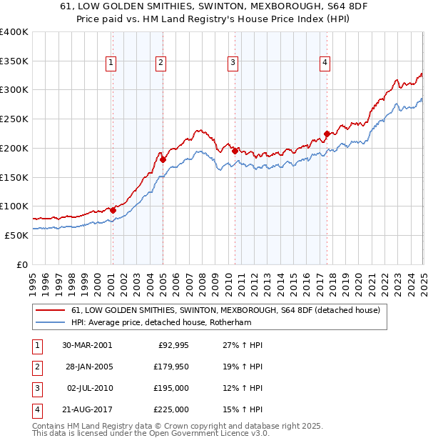 61, LOW GOLDEN SMITHIES, SWINTON, MEXBOROUGH, S64 8DF: Price paid vs HM Land Registry's House Price Index