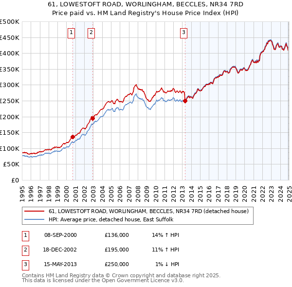 61, LOWESTOFT ROAD, WORLINGHAM, BECCLES, NR34 7RD: Price paid vs HM Land Registry's House Price Index