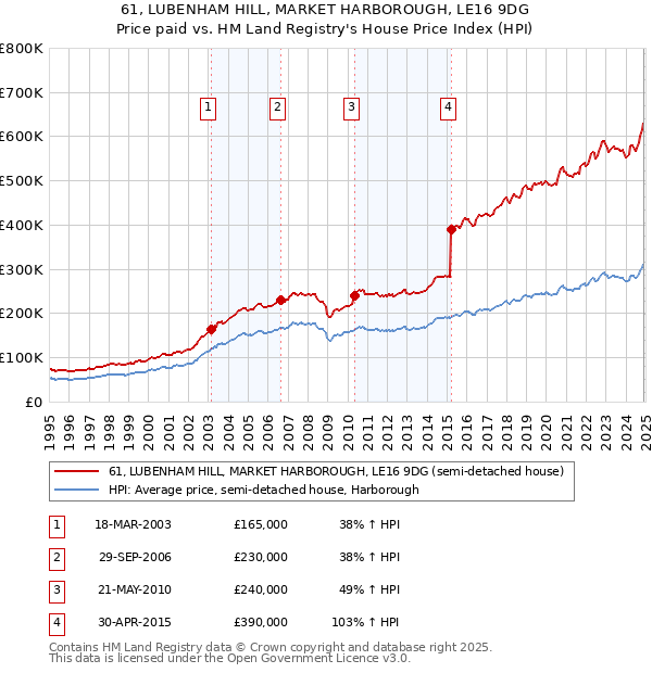 61, LUBENHAM HILL, MARKET HARBOROUGH, LE16 9DG: Price paid vs HM Land Registry's House Price Index