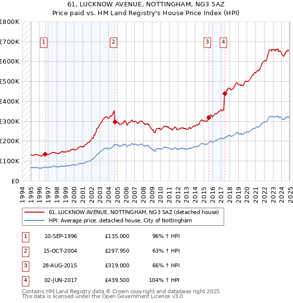 61, LUCKNOW AVENUE, NOTTINGHAM, NG3 5AZ: Price paid vs HM Land Registry's House Price Index