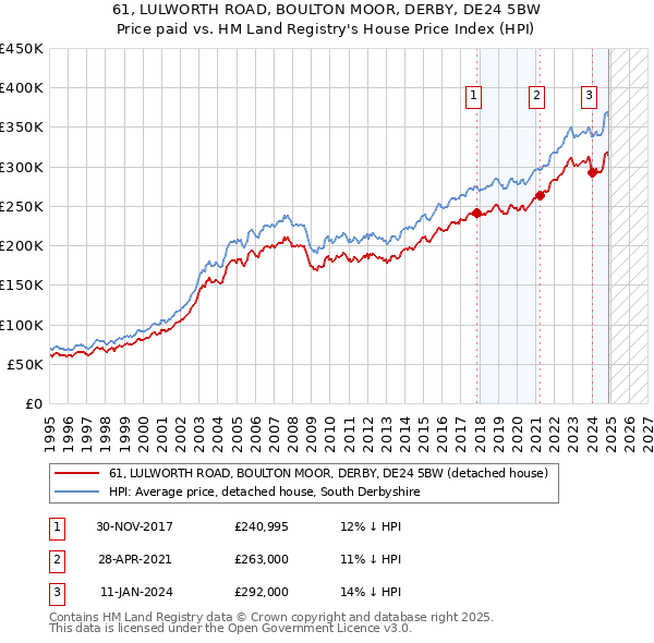 61, LULWORTH ROAD, BOULTON MOOR, DERBY, DE24 5BW: Price paid vs HM Land Registry's House Price Index