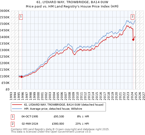 61, LYDIARD WAY, TROWBRIDGE, BA14 0UW: Price paid vs HM Land Registry's House Price Index