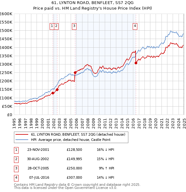 61, LYNTON ROAD, BENFLEET, SS7 2QG: Price paid vs HM Land Registry's House Price Index