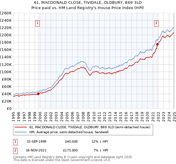 61, MACDONALD CLOSE, TIVIDALE, OLDBURY, B69 3LD: Price paid vs HM Land Registry's House Price Index