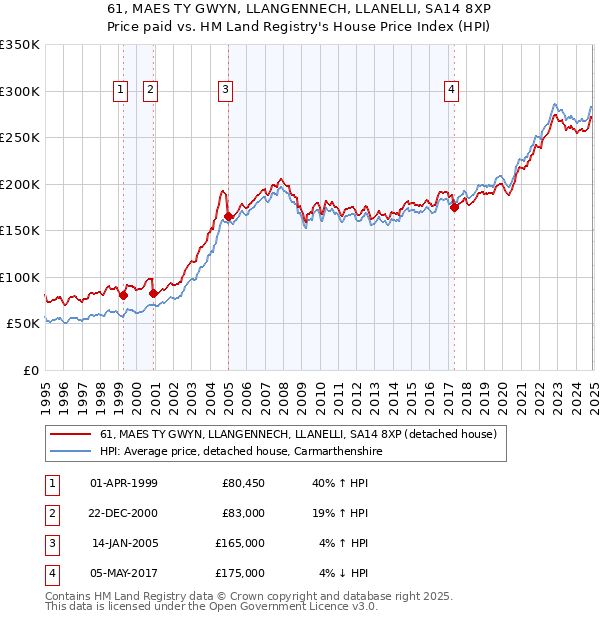 61, MAES TY GWYN, LLANGENNECH, LLANELLI, SA14 8XP: Price paid vs HM Land Registry's House Price Index