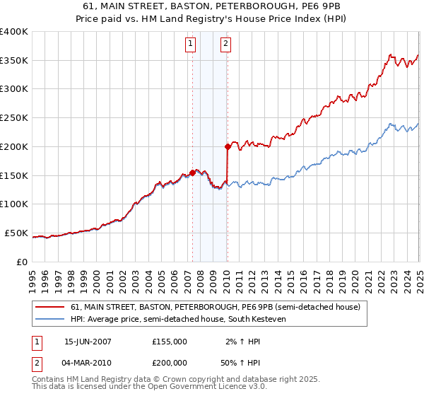 61, MAIN STREET, BASTON, PETERBOROUGH, PE6 9PB: Price paid vs HM Land Registry's House Price Index