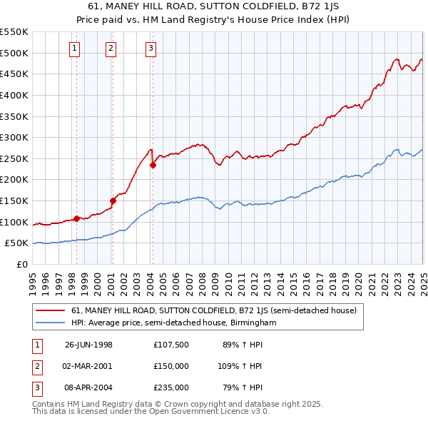 61, MANEY HILL ROAD, SUTTON COLDFIELD, B72 1JS: Price paid vs HM Land Registry's House Price Index