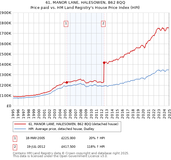61, MANOR LANE, HALESOWEN, B62 8QQ: Price paid vs HM Land Registry's House Price Index