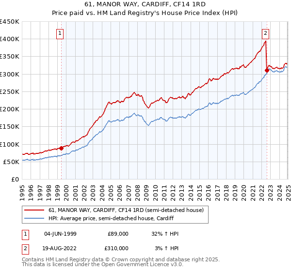 61, MANOR WAY, CARDIFF, CF14 1RD: Price paid vs HM Land Registry's House Price Index