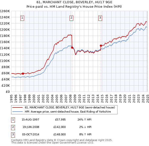 61, MARCHANT CLOSE, BEVERLEY, HU17 9GE: Price paid vs HM Land Registry's House Price Index