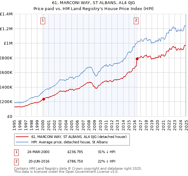 61, MARCONI WAY, ST ALBANS, AL4 0JG: Price paid vs HM Land Registry's House Price Index