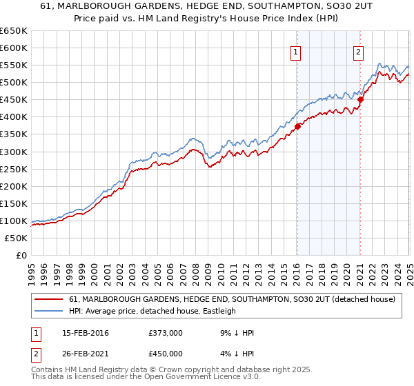 61, MARLBOROUGH GARDENS, HEDGE END, SOUTHAMPTON, SO30 2UT: Price paid vs HM Land Registry's House Price Index