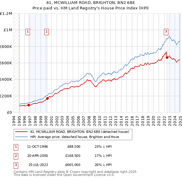 61, MCWILLIAM ROAD, BRIGHTON, BN2 6BE: Price paid vs HM Land Registry's House Price Index