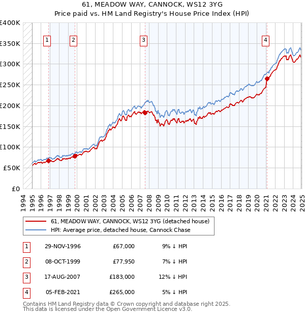 61, MEADOW WAY, CANNOCK, WS12 3YG: Price paid vs HM Land Registry's House Price Index