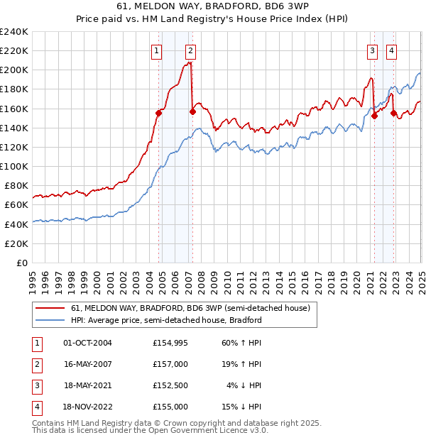 61, MELDON WAY, BRADFORD, BD6 3WP: Price paid vs HM Land Registry's House Price Index