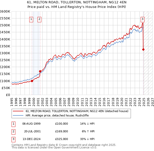 61, MELTON ROAD, TOLLERTON, NOTTINGHAM, NG12 4EN: Price paid vs HM Land Registry's House Price Index