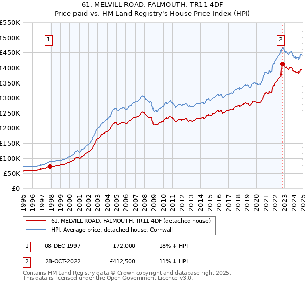 61, MELVILL ROAD, FALMOUTH, TR11 4DF: Price paid vs HM Land Registry's House Price Index