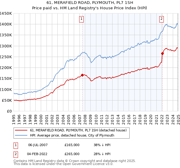 61, MERAFIELD ROAD, PLYMOUTH, PL7 1SH: Price paid vs HM Land Registry's House Price Index