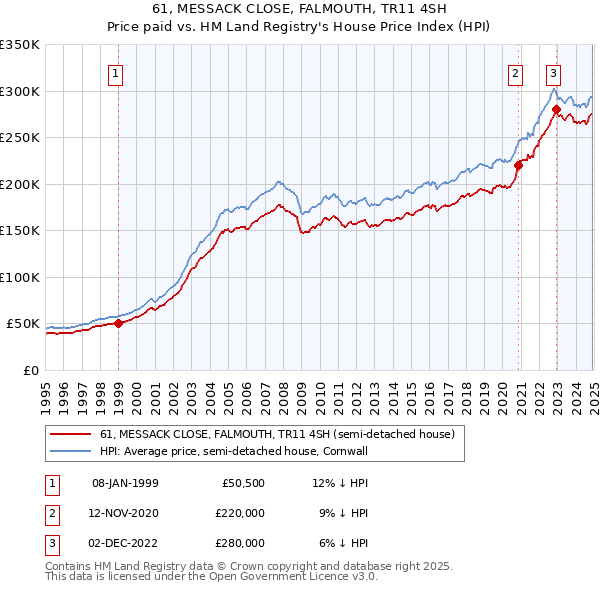 61, MESSACK CLOSE, FALMOUTH, TR11 4SH: Price paid vs HM Land Registry's House Price Index