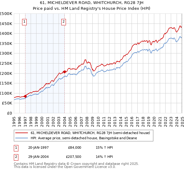 61, MICHELDEVER ROAD, WHITCHURCH, RG28 7JH: Price paid vs HM Land Registry's House Price Index
