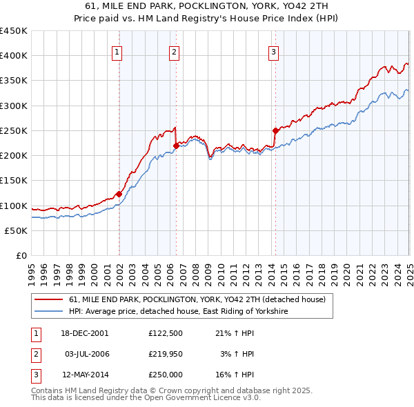 61, MILE END PARK, POCKLINGTON, YORK, YO42 2TH: Price paid vs HM Land Registry's House Price Index